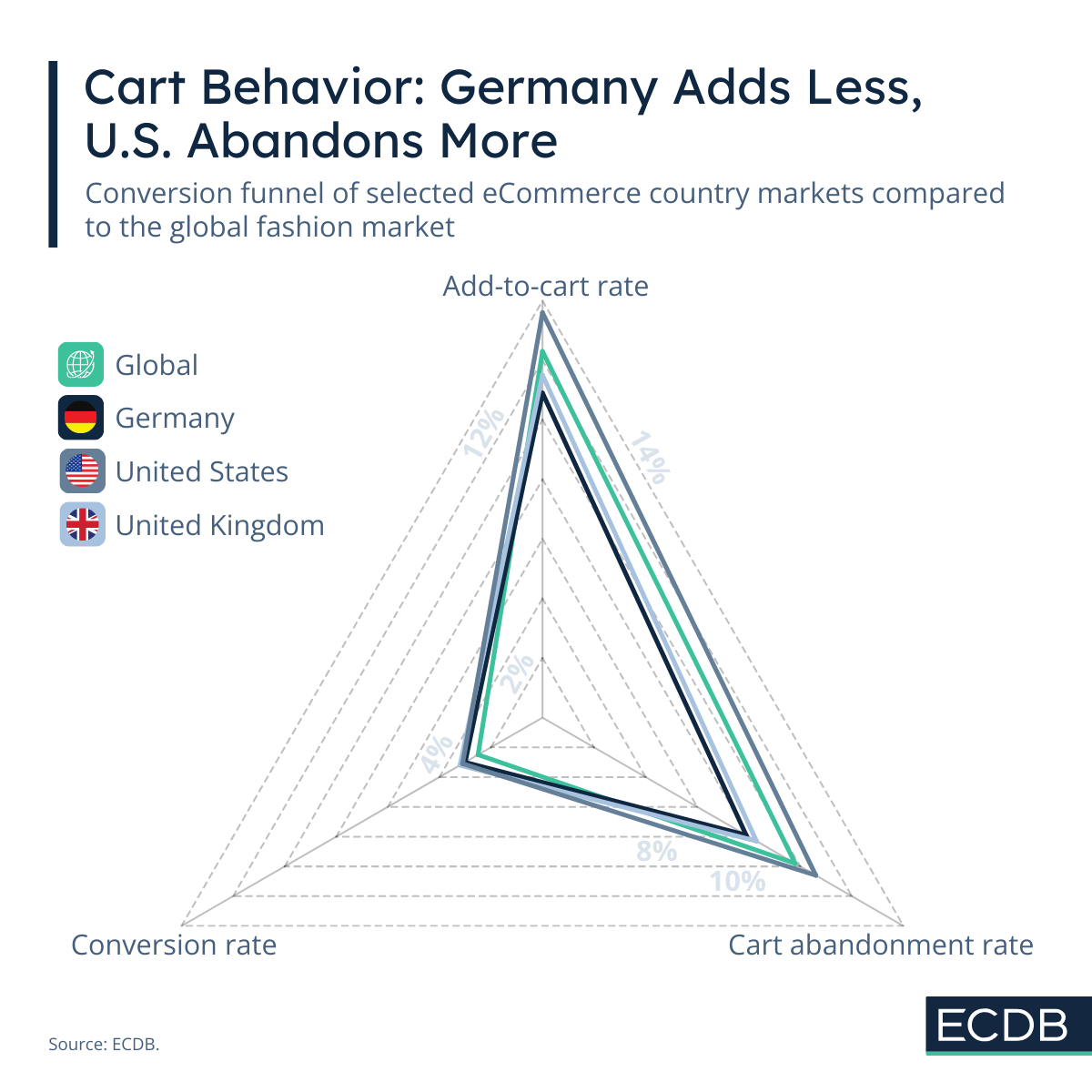 Conversion Funnel Fashion eCommerce Markets