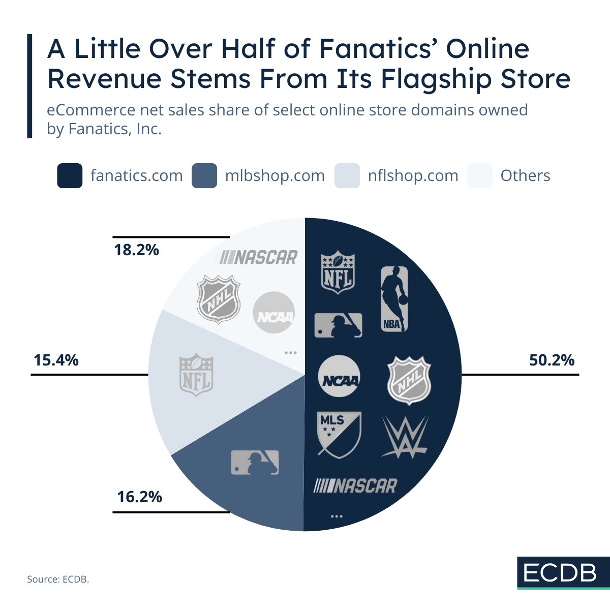 A Little Over Half of Fanatics' Online Revenue Stems From Its Flagship Store