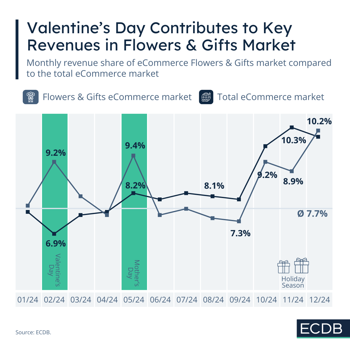 Valentine's Day Contributes to Key Revenues in Flowers & Gifts Market