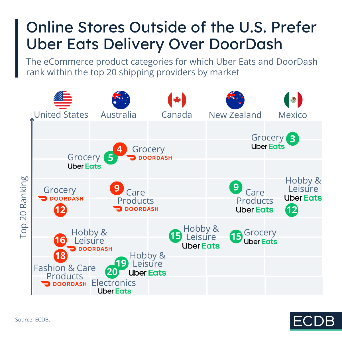 Online Stores Outside of the U.S. Prefer Uber Eats Delivery Over DoorDash