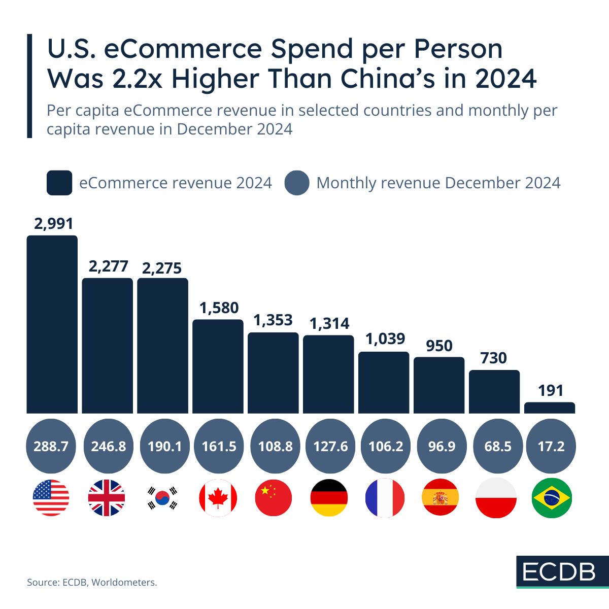 Per Capita eCommerce Revenue