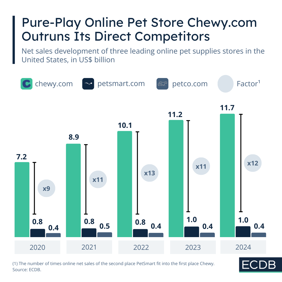 Pure-Play Online Pet Store Chewy.com Outruns Its Direct Competitors