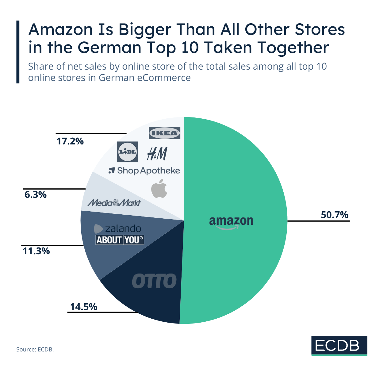 Amazon Is Bigger Than All Other Stores in the German Top 10 Taken Together