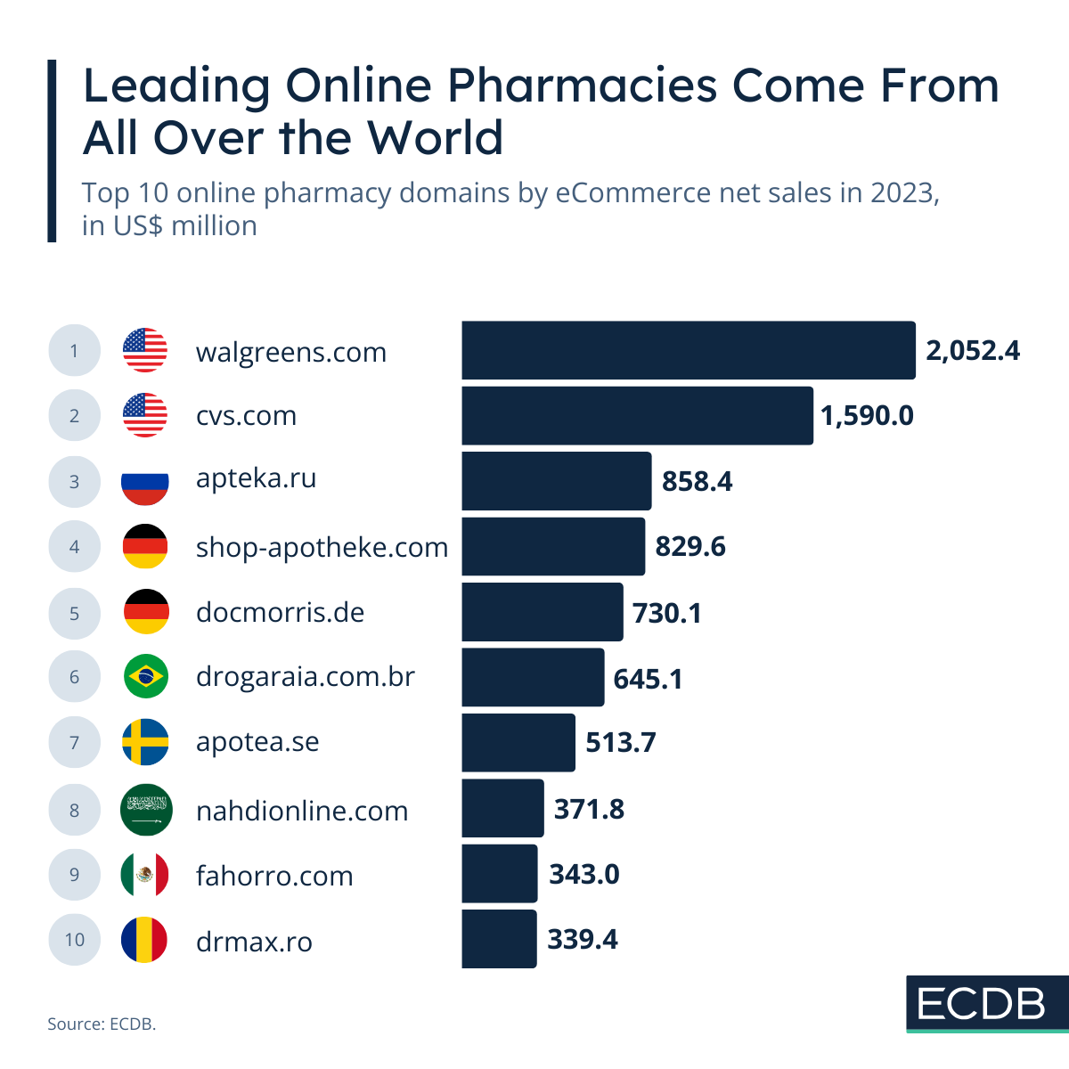 Leading Online Pharmacies Come From All Over the World