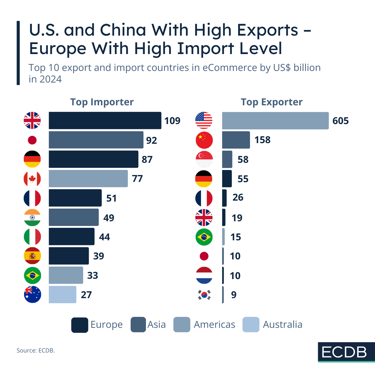 U.S. and China With High Exports – Europe With High Import Level 