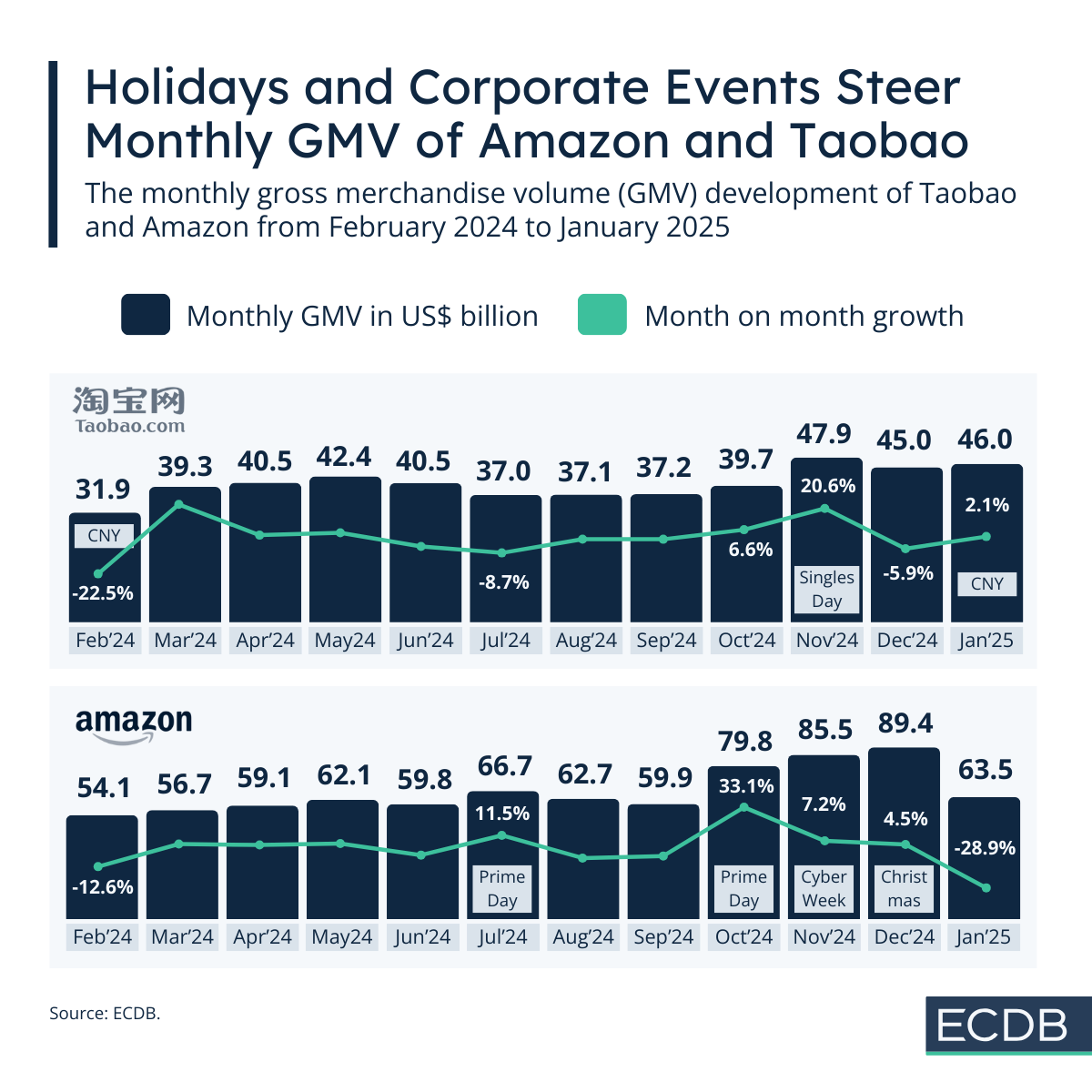 Holidays and Corporate Events Steer Monthly GMV of Amazon and Taobao