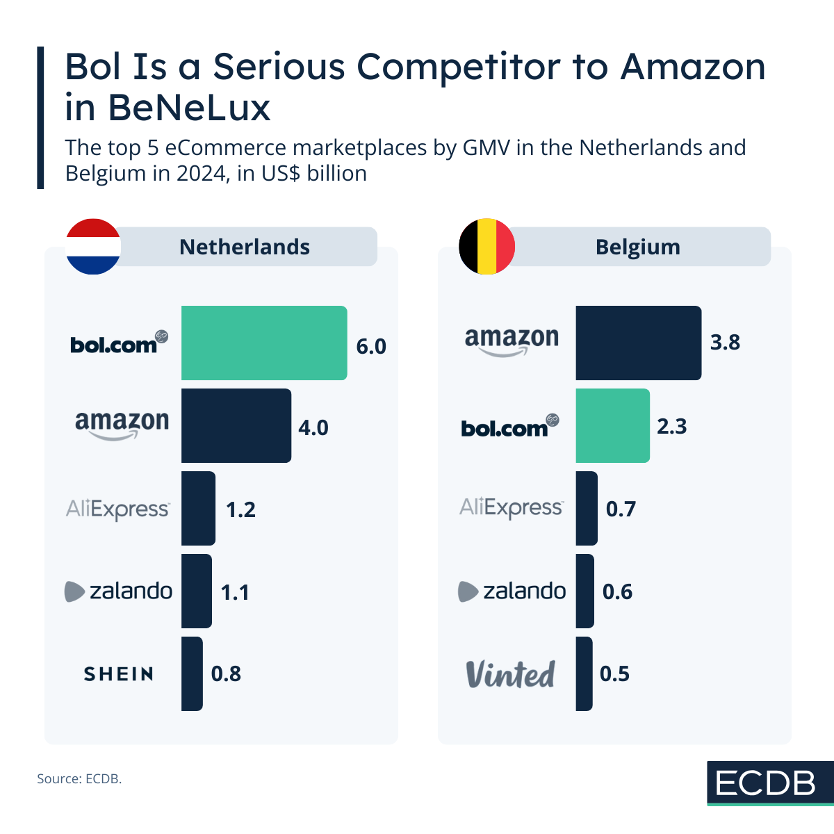 Bol in Netherlands and Belgium