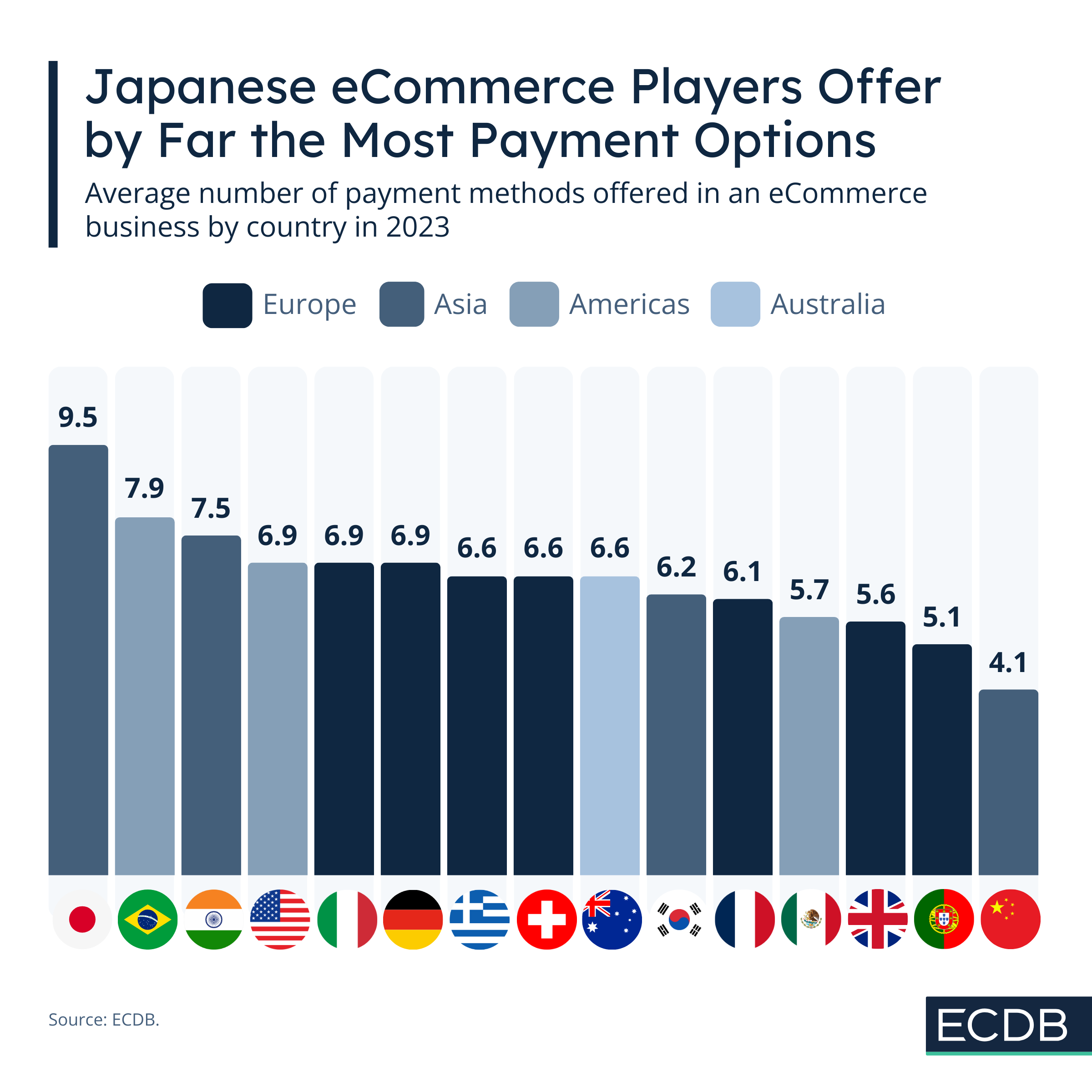 Japanese eCommerce Players Offer by Far the Most Payment Options