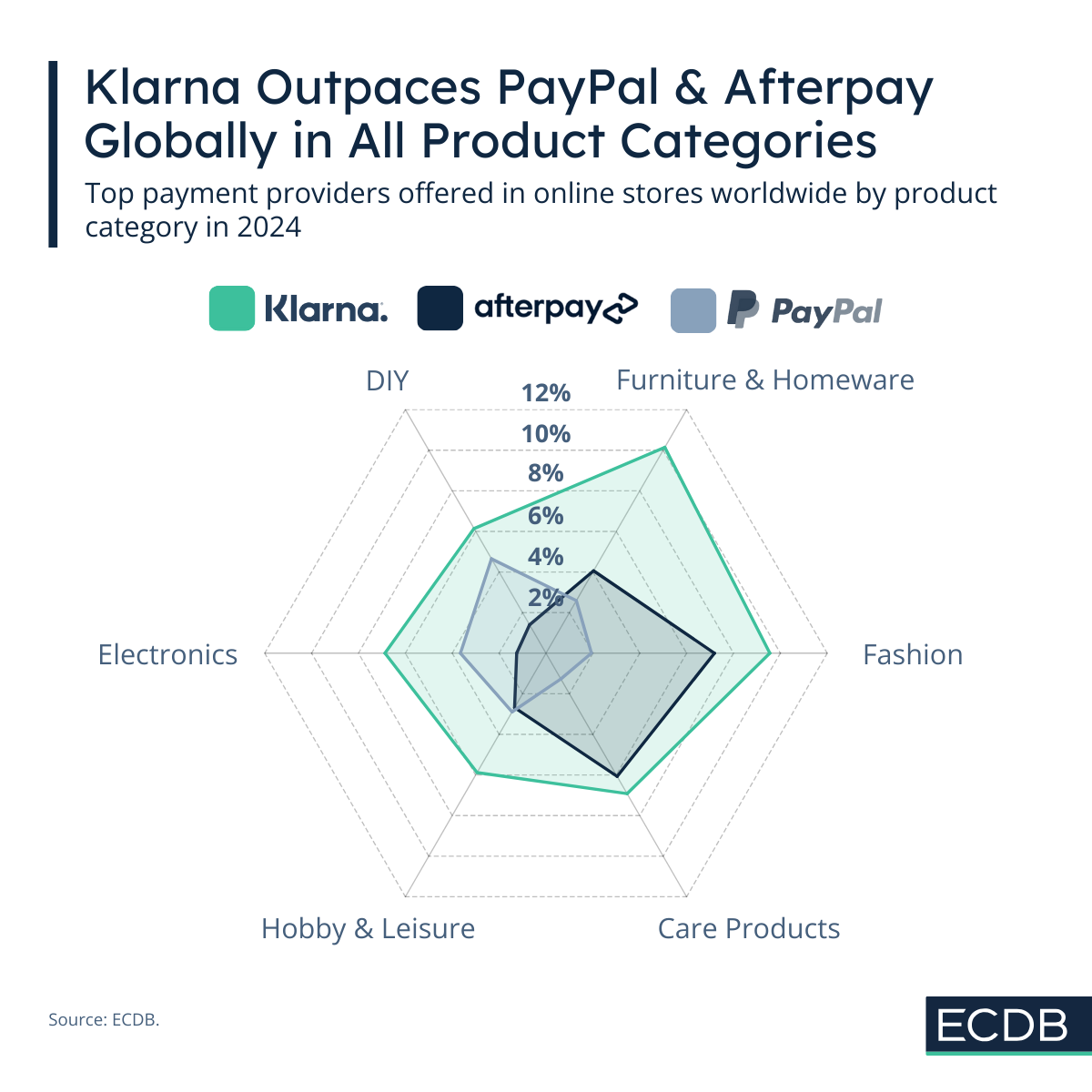 Klarna Outpaces PayPal & Afterpay Globally in All Product Categories