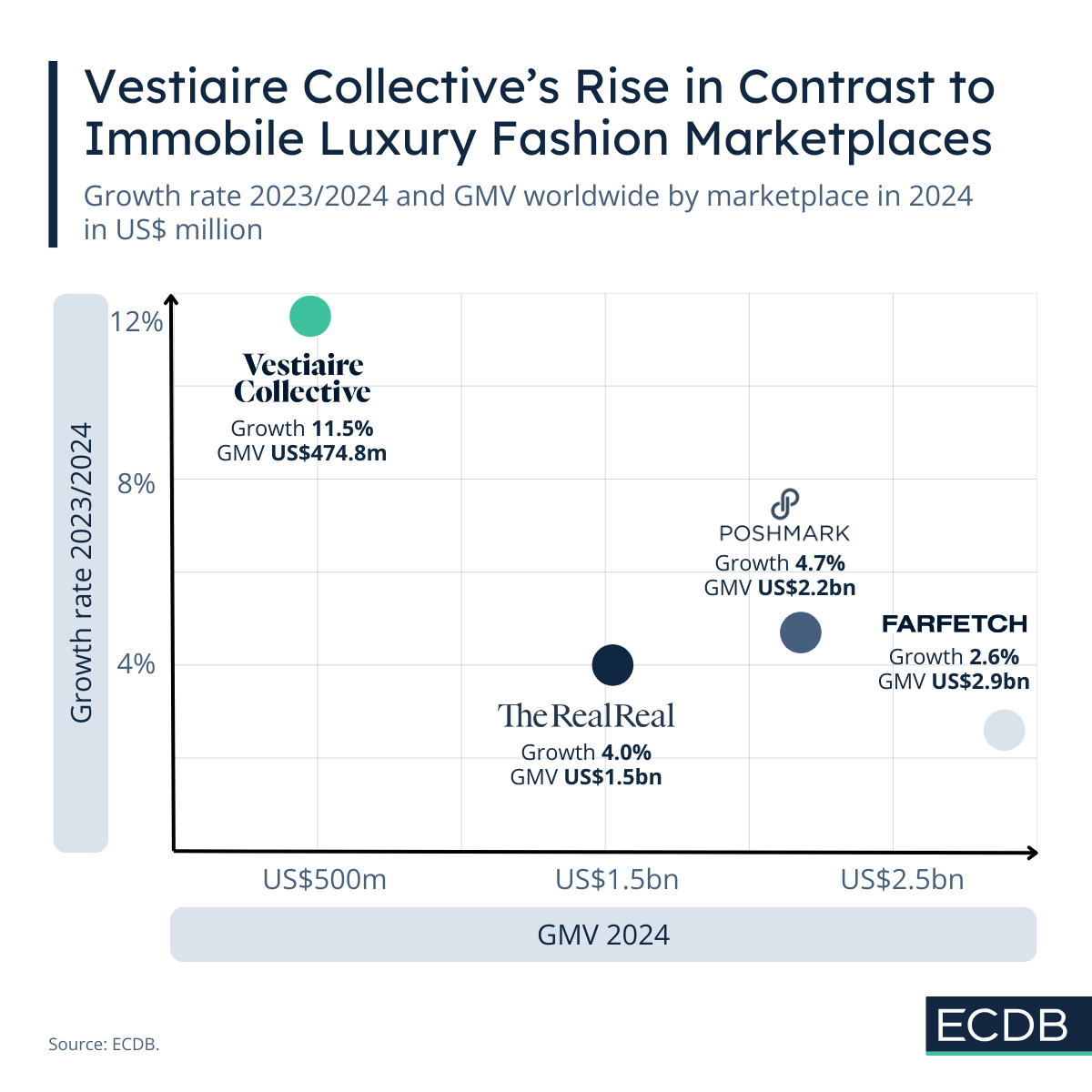 Vestiaire Collective's Rise in Contrast to Immobile Luxury Fashion Marketplaces