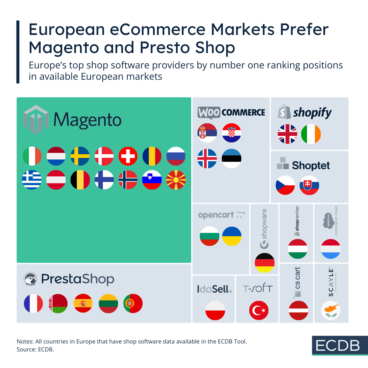 European eCommerce Markets Prefer Magento and Presto Shop