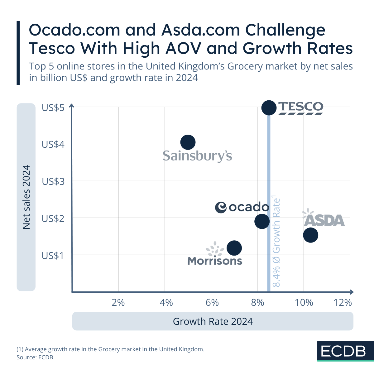 Ocado.com and Asda.com Challenge Tesco With High AOV and Growth Rates