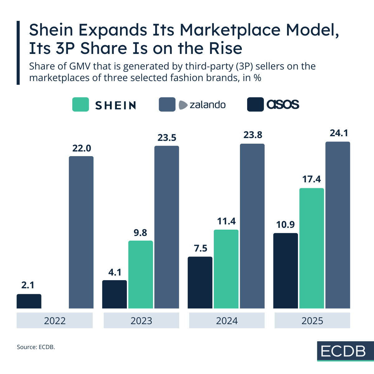 Shein Expands Its Marketplace Model, Its 3P Share Is on the Rise