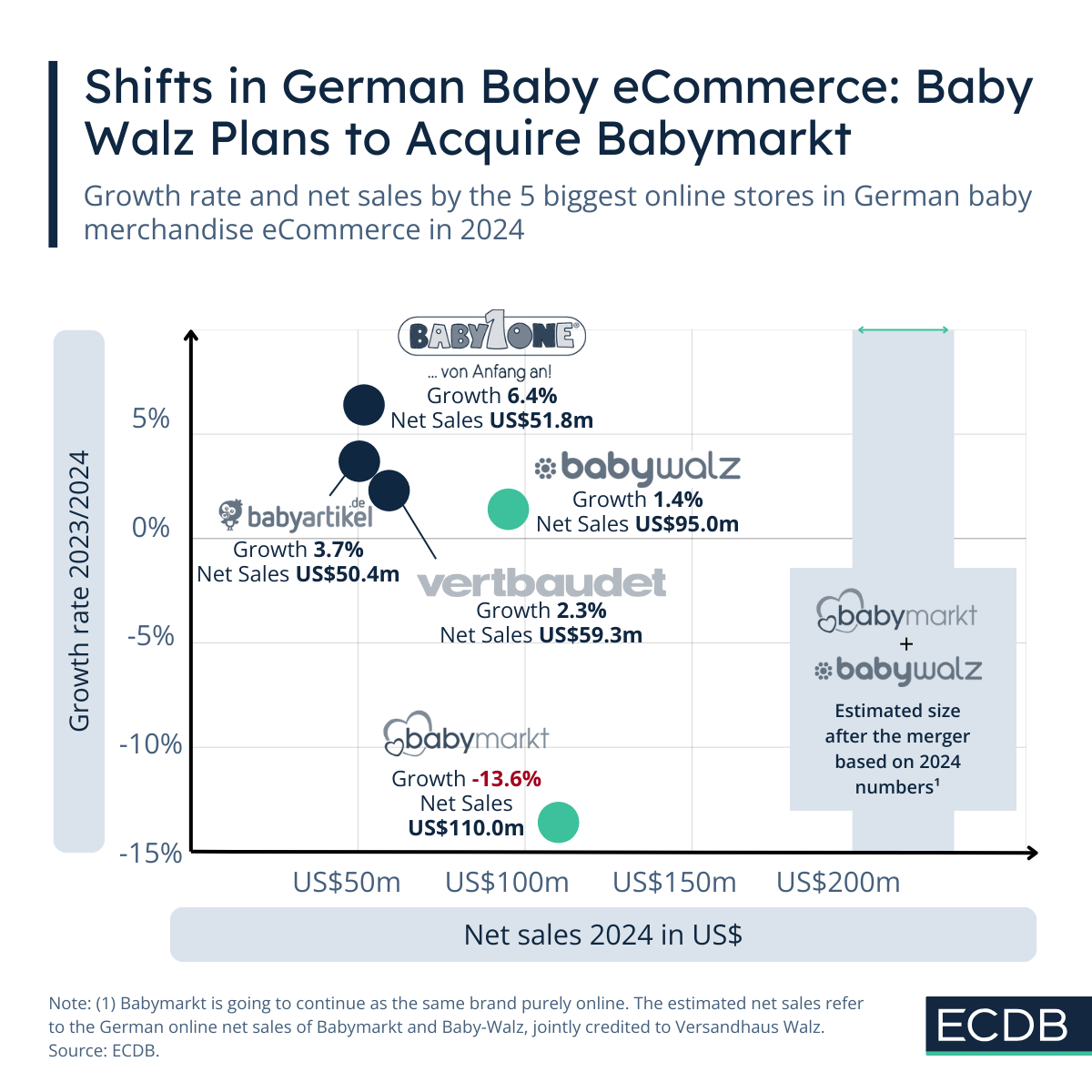 Shifts in German Baby eCommerce: Baby Walz Plans to Acquire Babymarkt