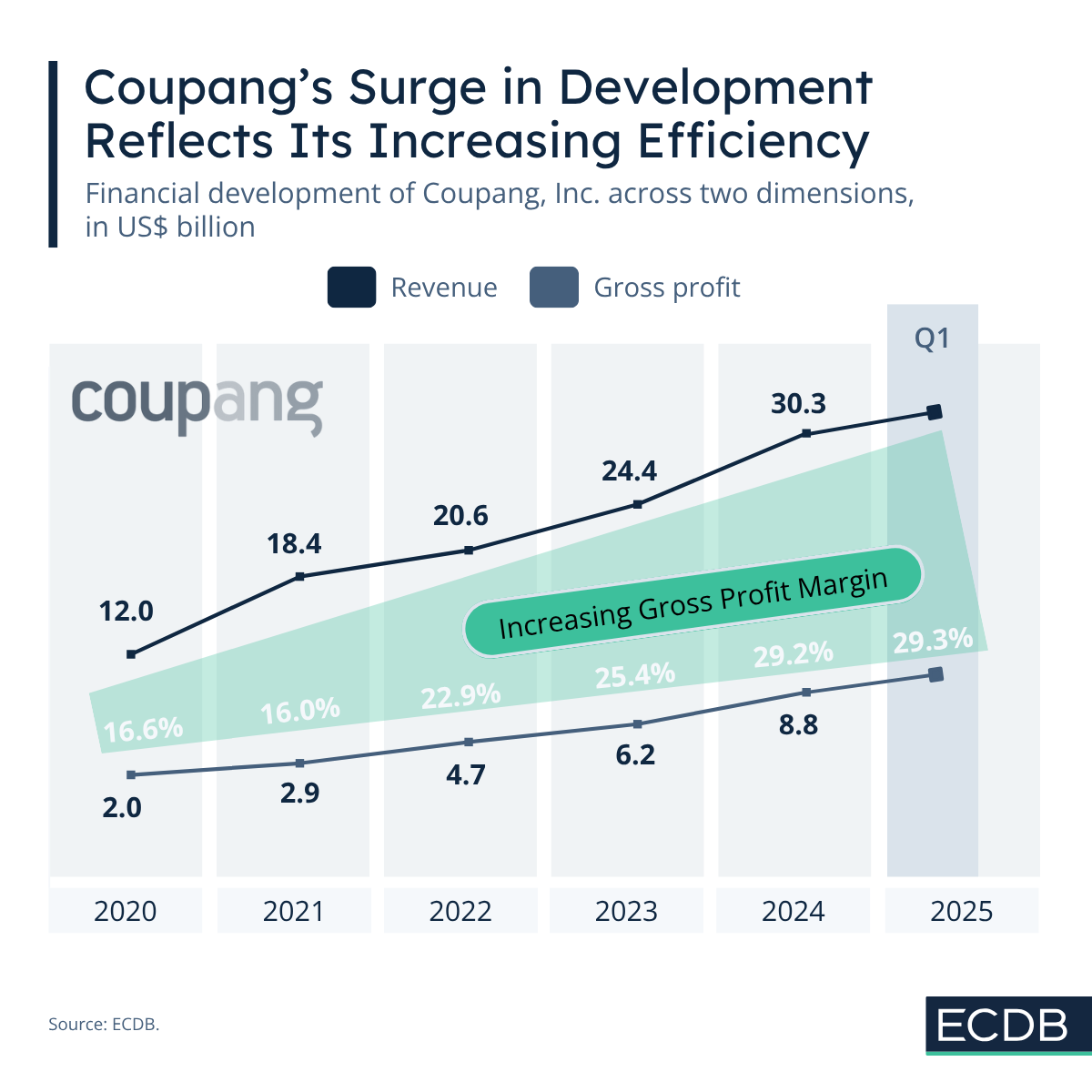 Coupang's Surge in Development Reflects Its Increasing Efficiency