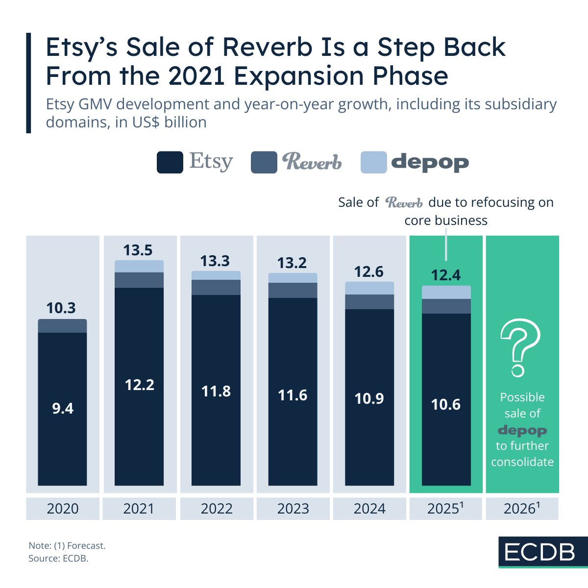 Etsy's Sale of Reverb Is a Step Back From the 2021 Expansion Phase