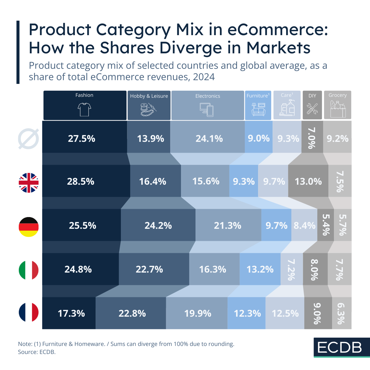 Product Category Mix in eCommerce: How the Shares Diverge in Markets