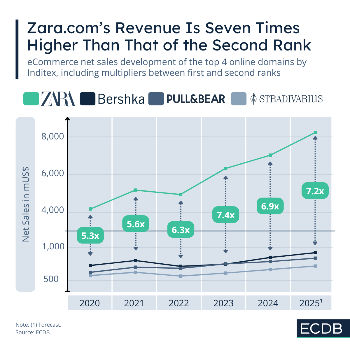 Zara.com's Revenue Is Seven Times Higher Than That of the Second Rank
