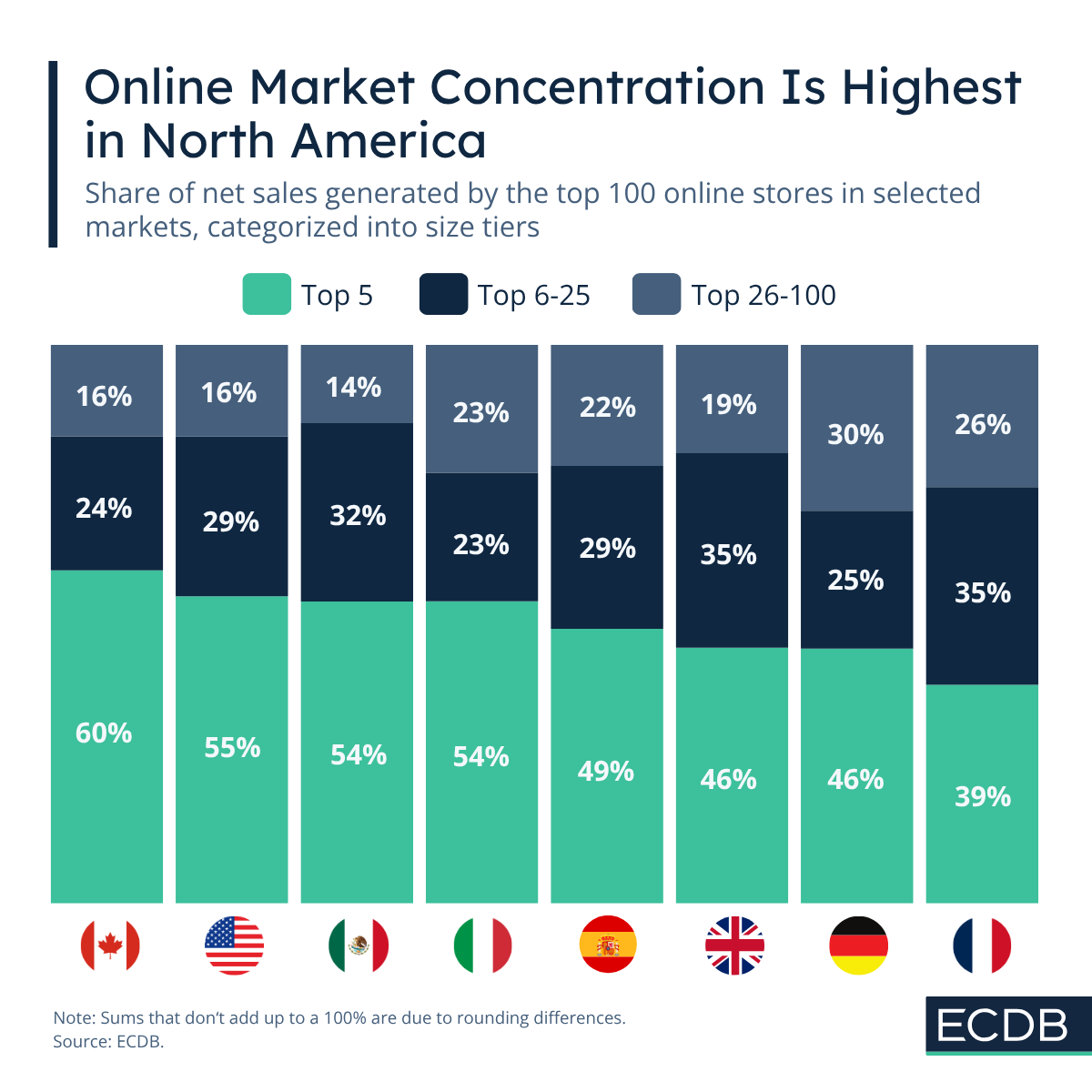 Online Market Concentration Is Highest in North America