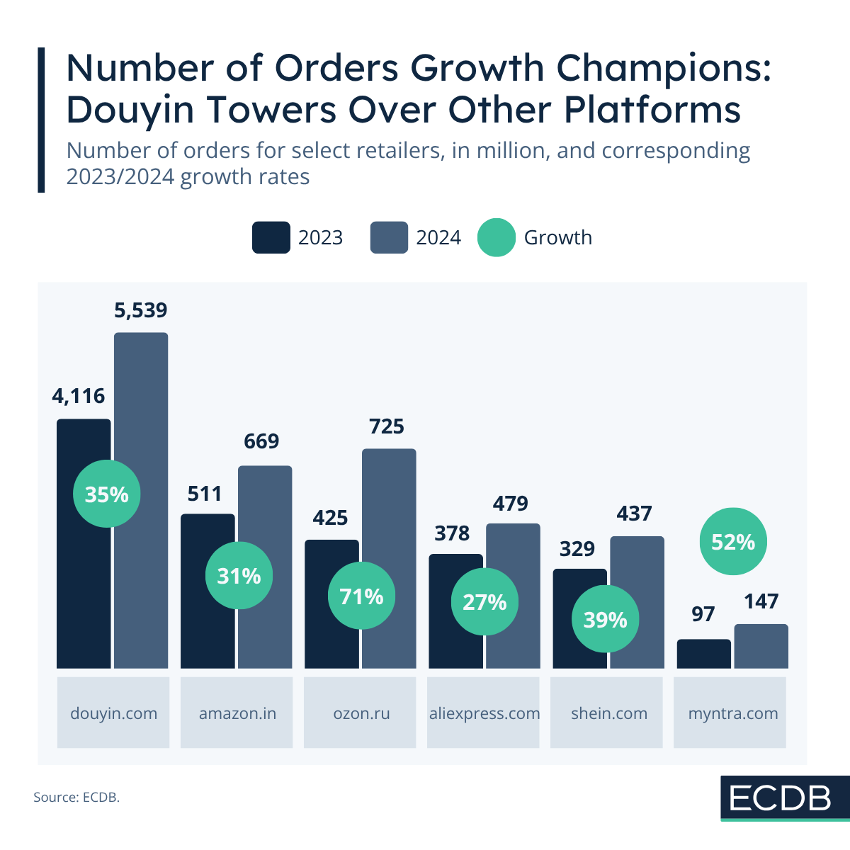Number of Orders Growth Champions: Douyin Towers Over Other Platforms