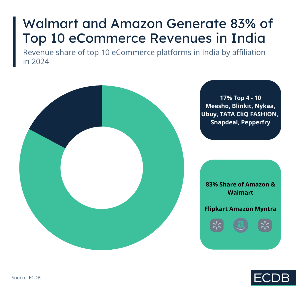 Walmart and Amazon Generate 83% of Top 10 eCommerce Revenues in India