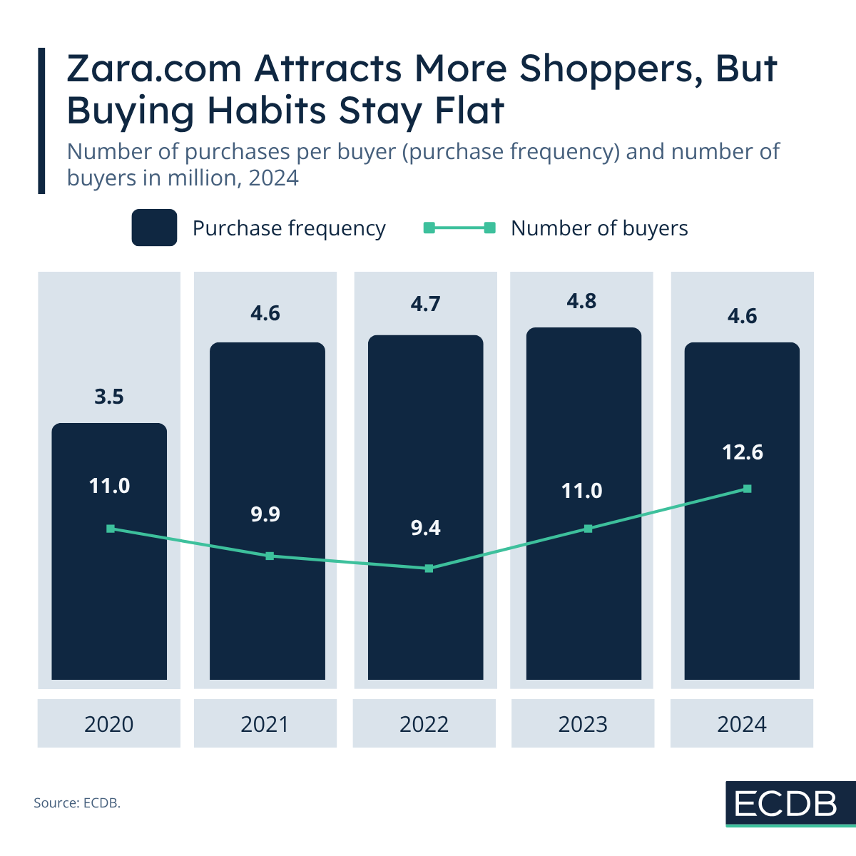 Zara.com Purchase Frequency & Number of Buyers 