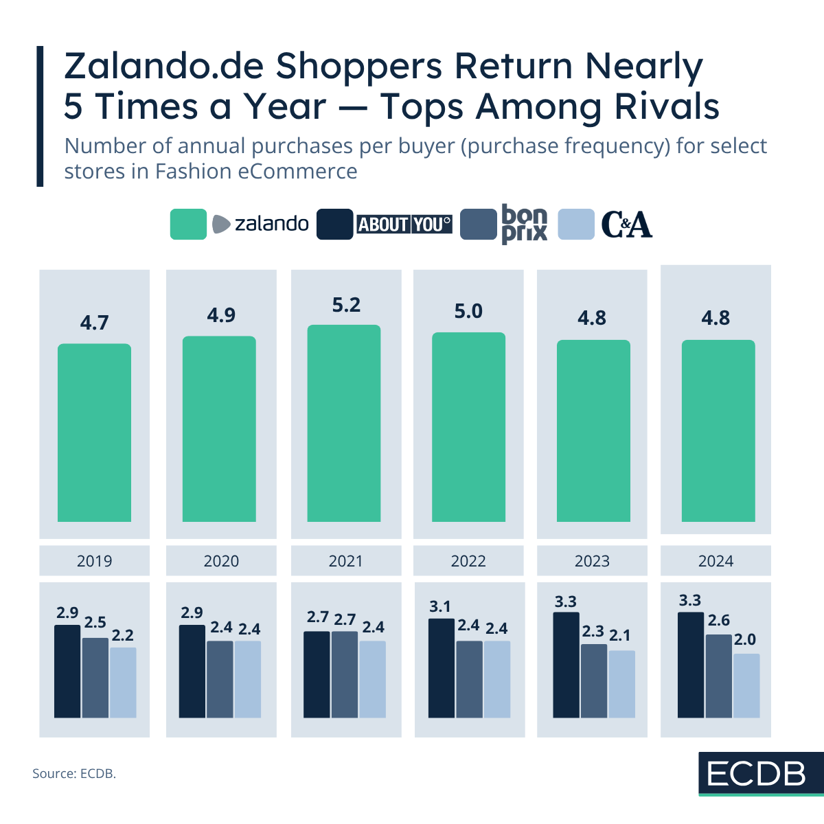 Purchase Frequency in Fashion Market