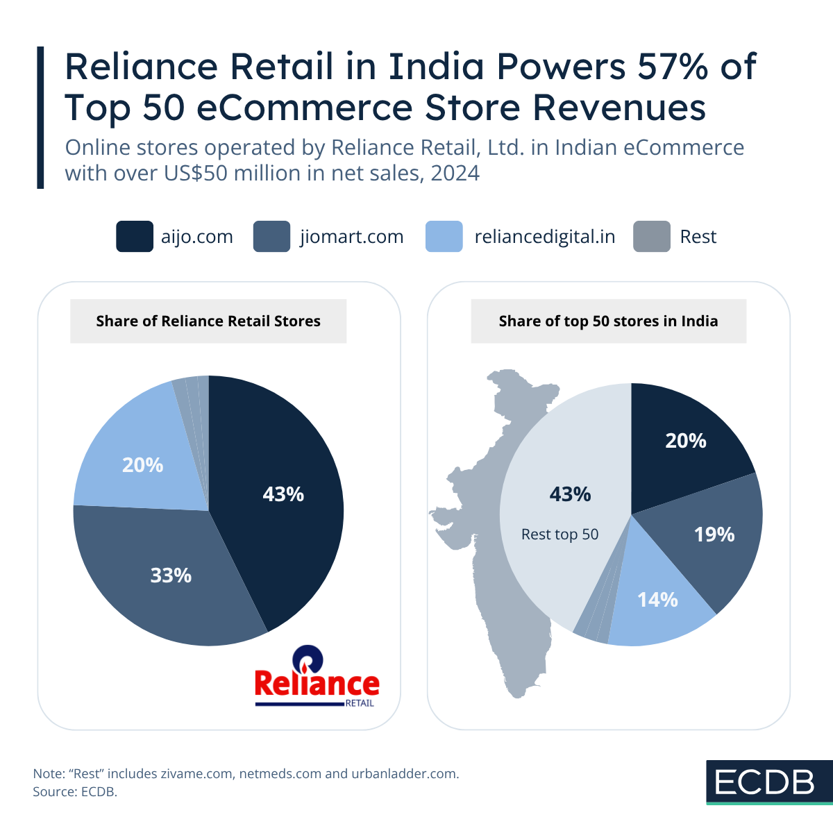 Reliance Retail Subsidiaries in India
