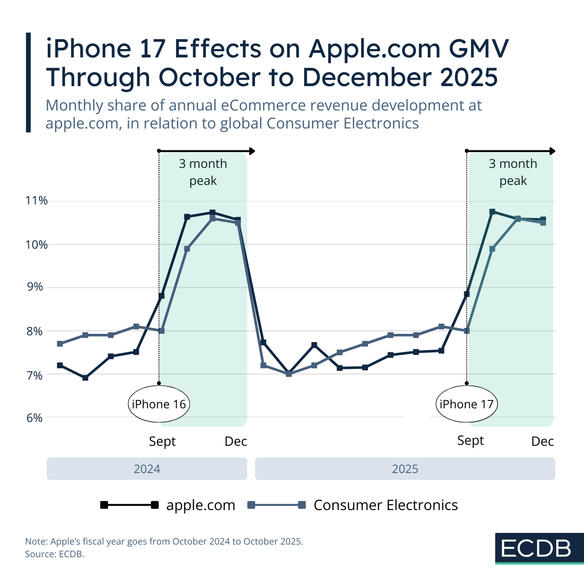 3-Month Effect of Apple Product Launches