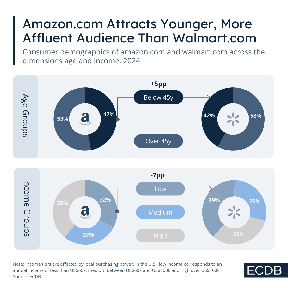 Walmart vs Amazon Consumer Segments(1)