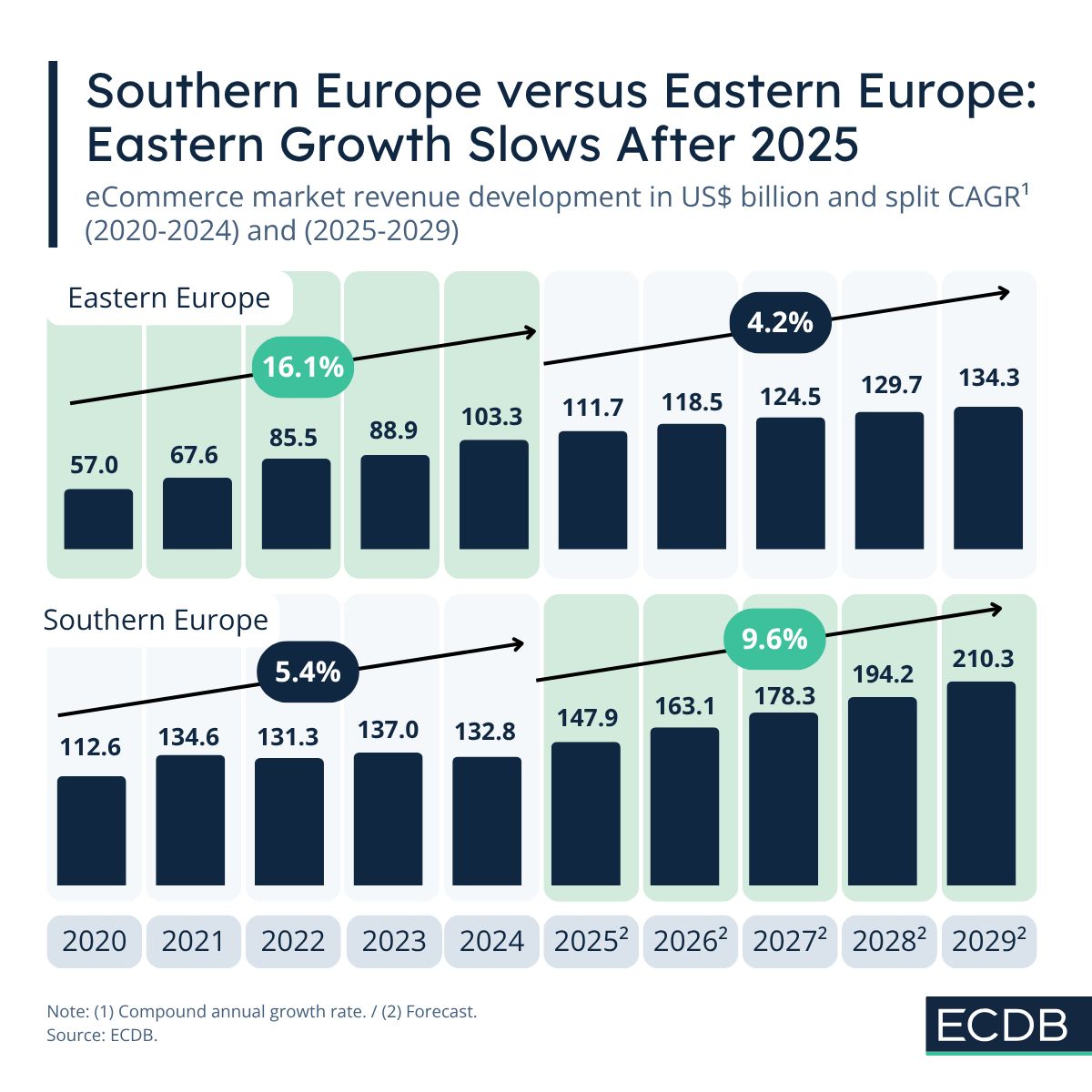 Southern Europe versus Eastern Europe: Eastern Growth Slows After 2025