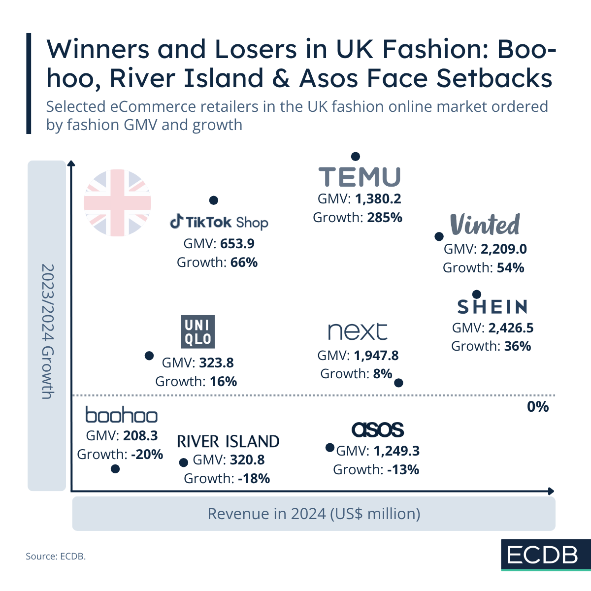 Winners and Losers in UK Fashion: Boohoo, River Island & Asos Face Setback