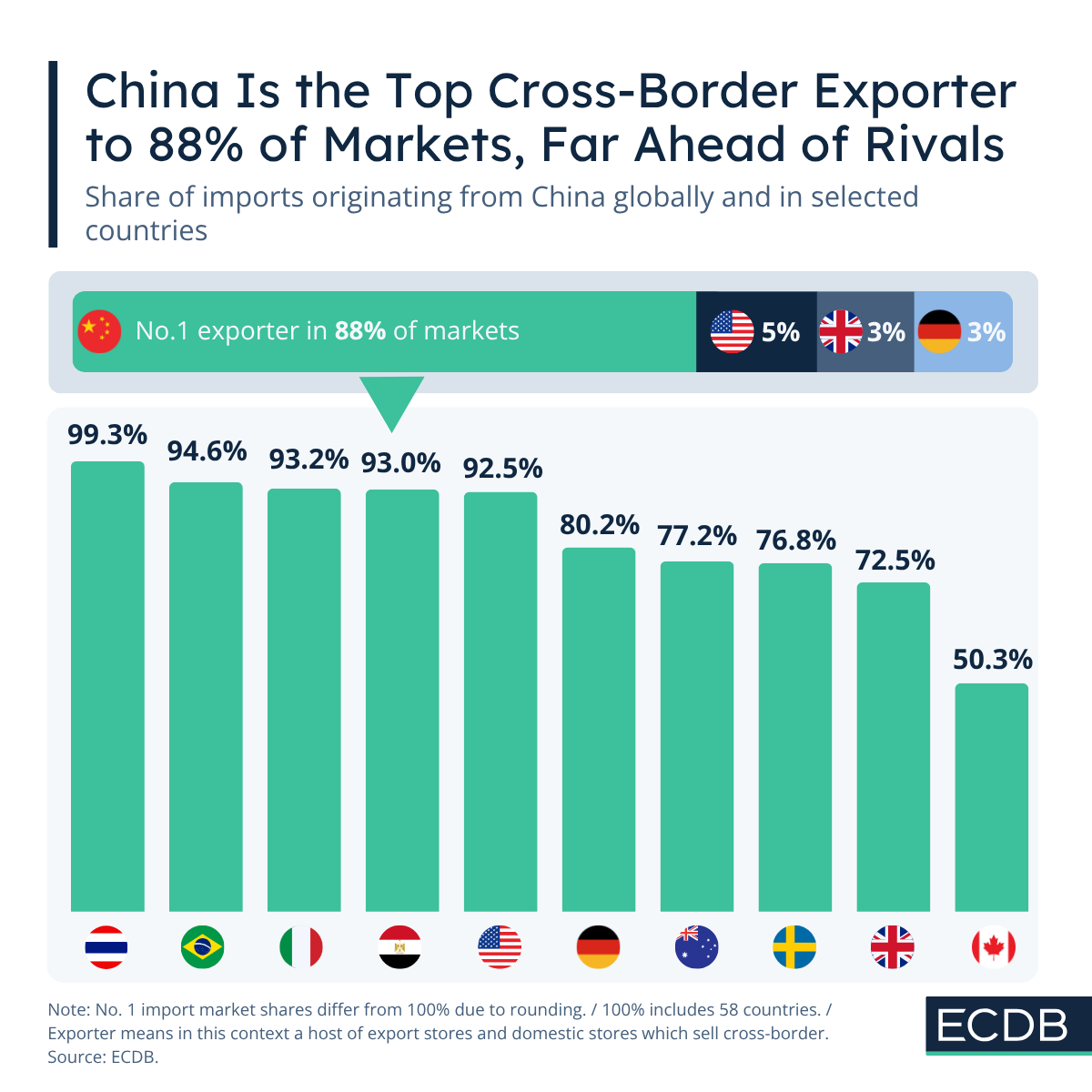 China Is the Top Cross-Border Exporter to 88% of Markets, Far Ahead of Rivals