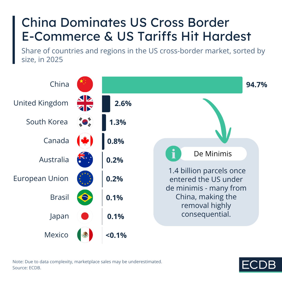 Crossborder US Biggest Country