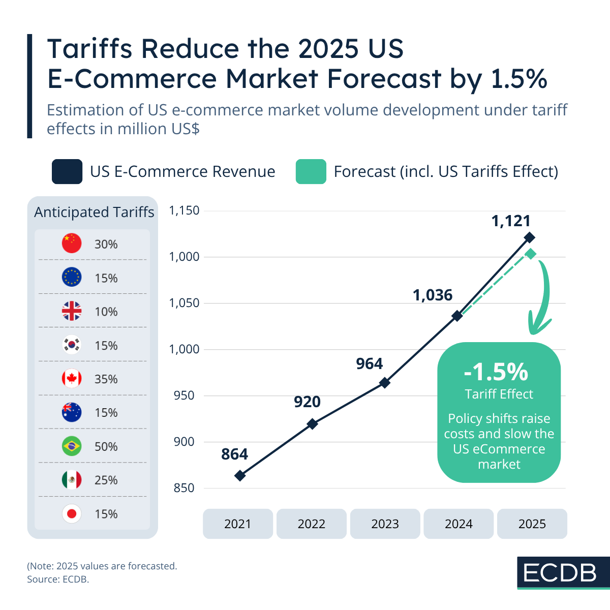 US Tariffs Forecast