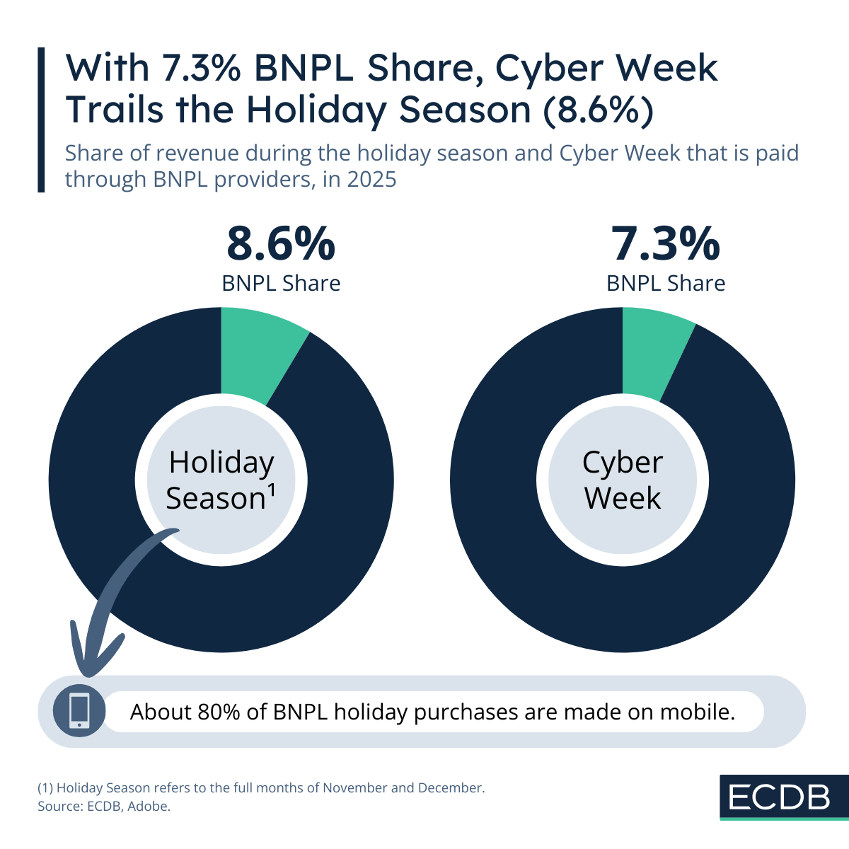 Cyber Week BNPL