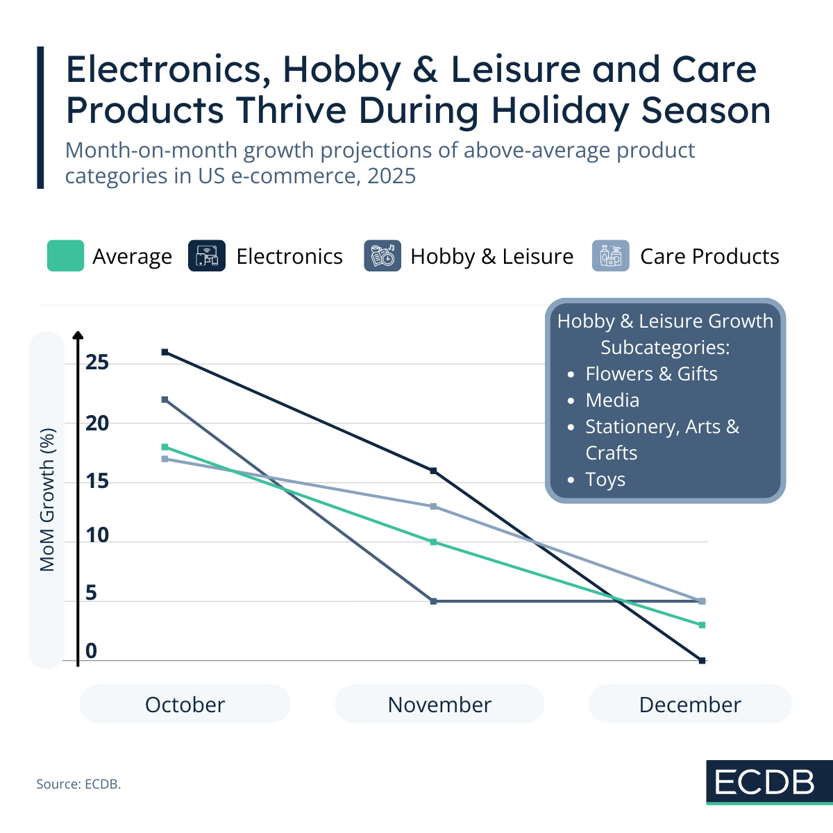 Electronics, Hobby & Leisure and Care Products Thrive During Holiday Season