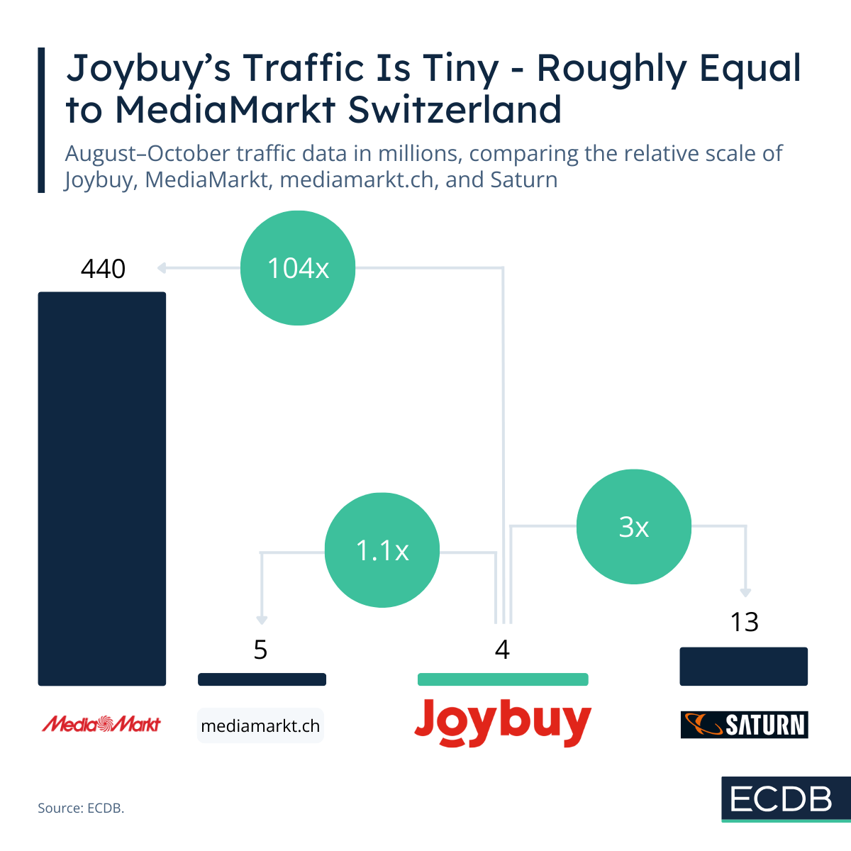 Joybuy Traffic Relation