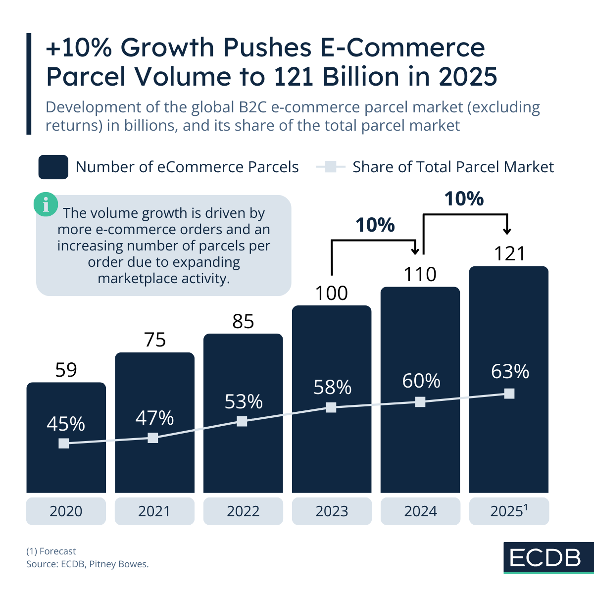 Parcel Market Development