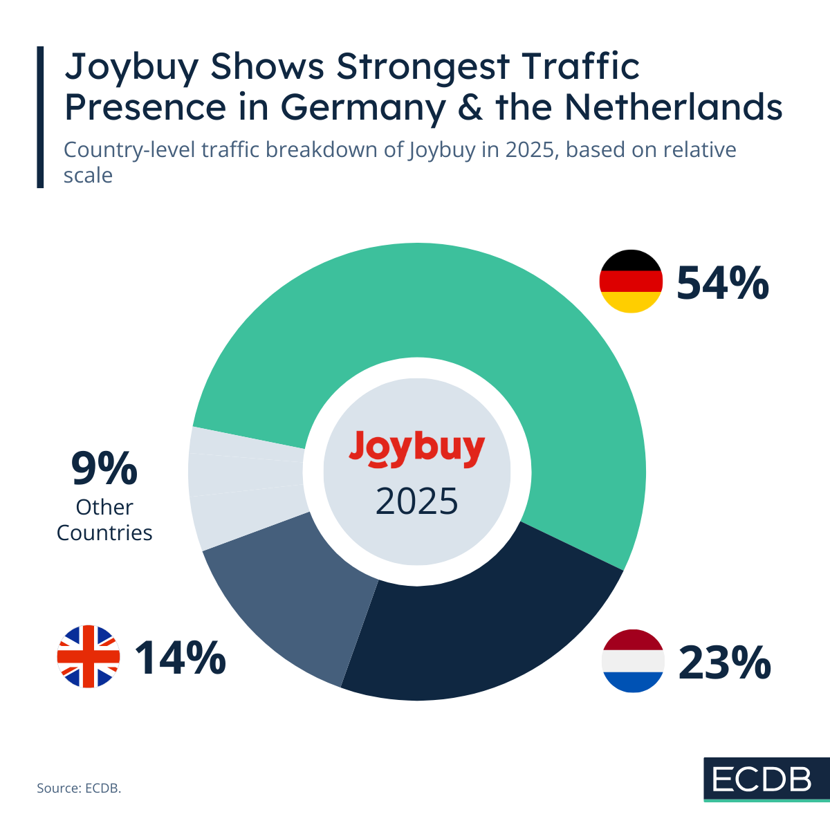 Joybuy Traffic Distribution