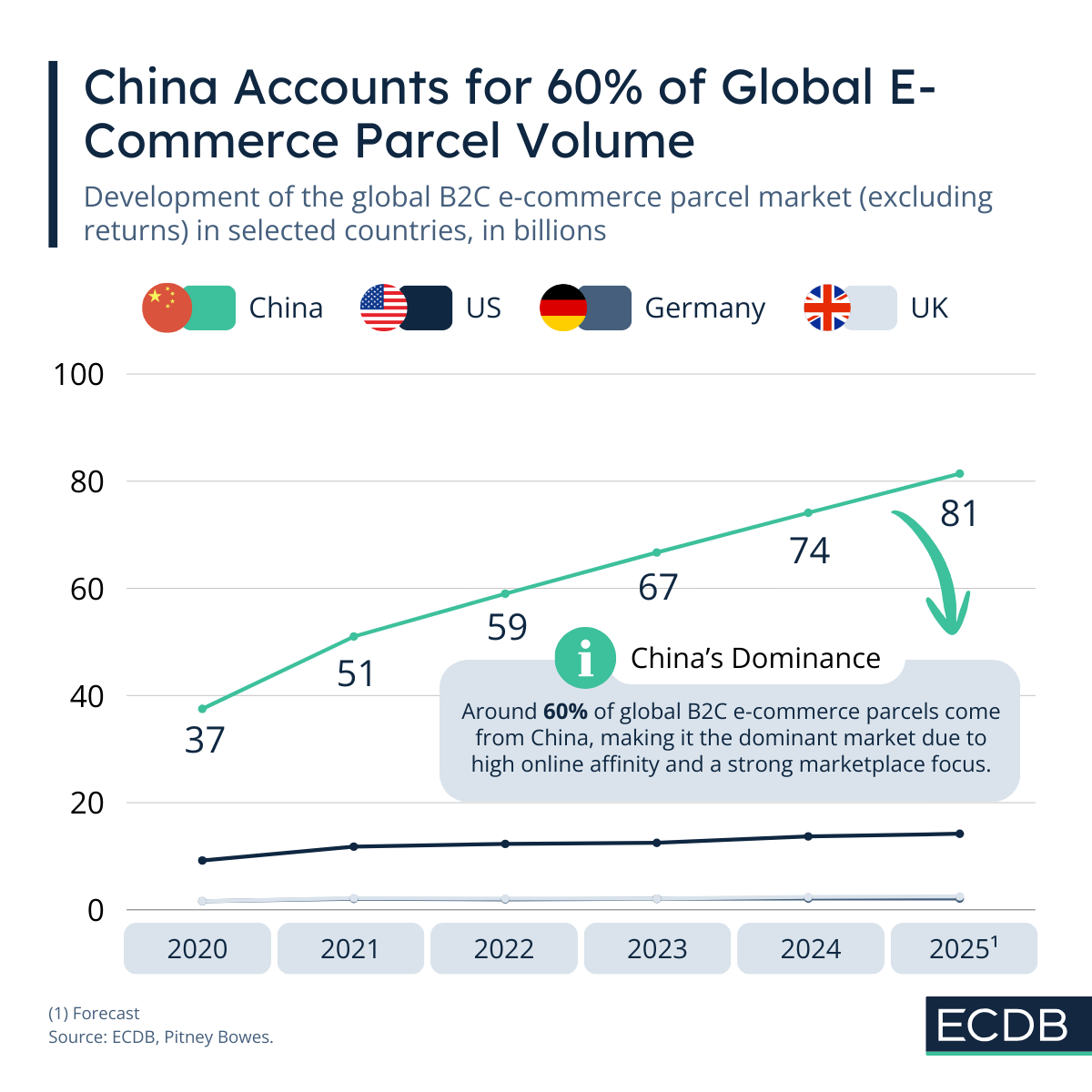 Parcel Market Development Country