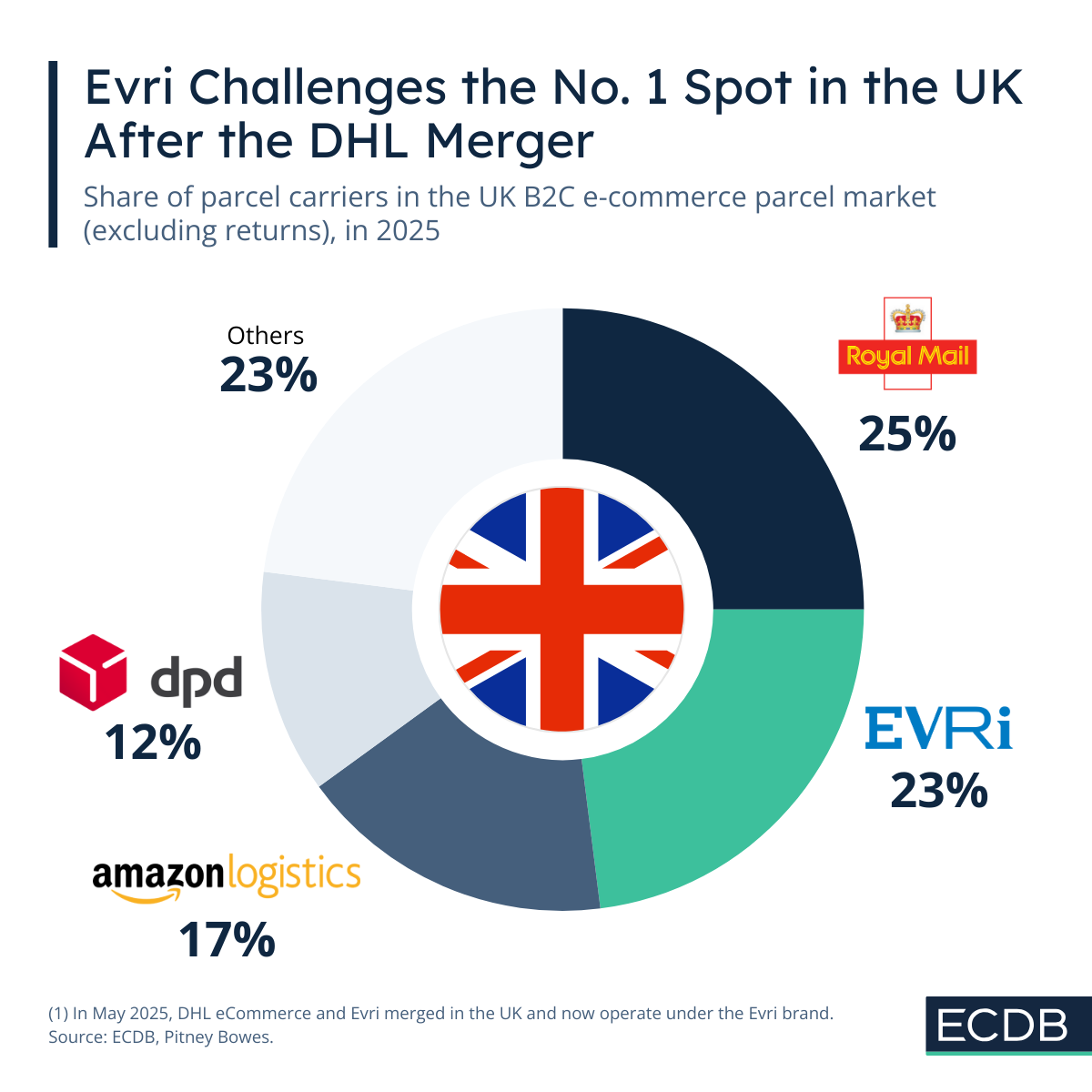 Delivery Companies UK