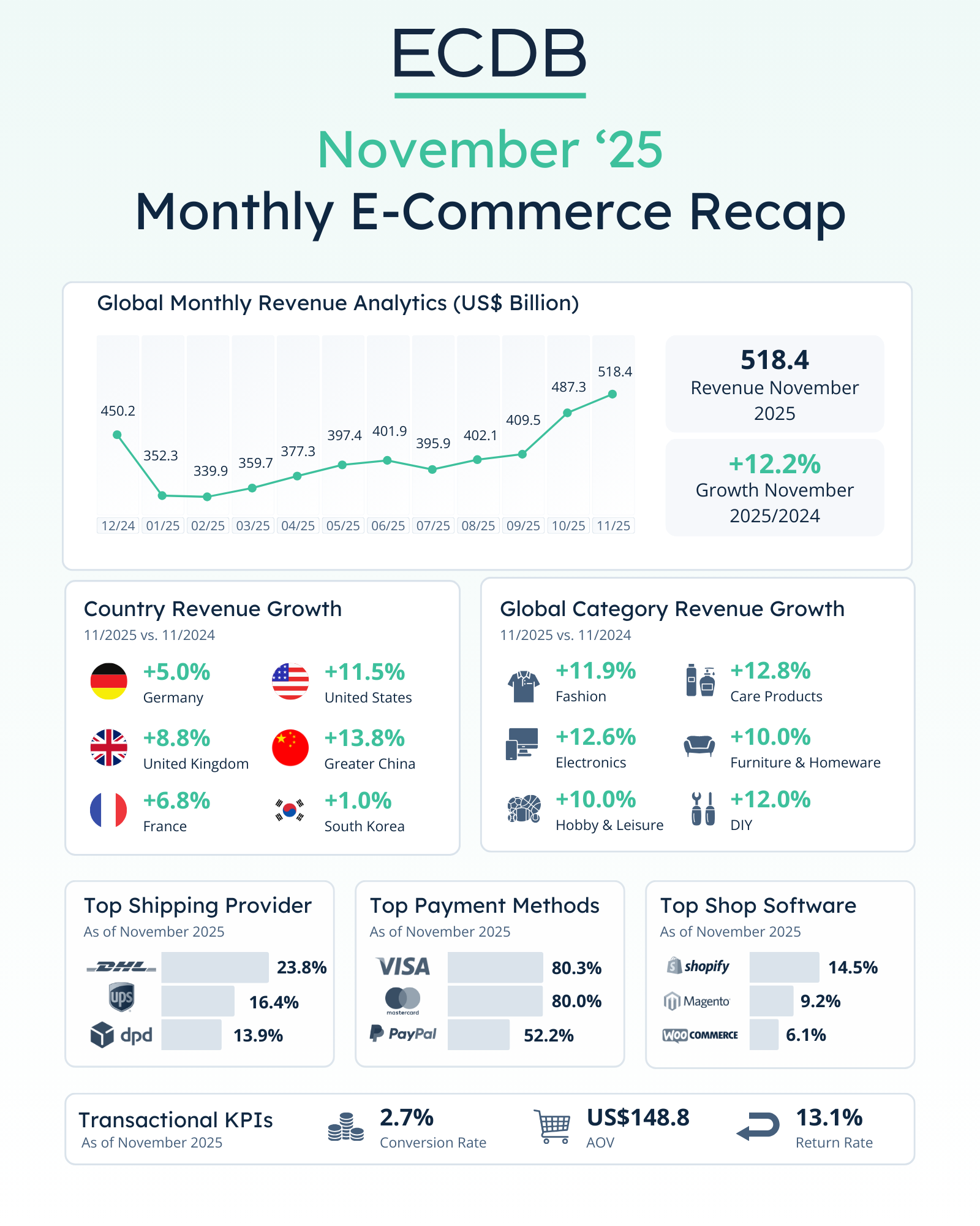 Monthly E-Commerce Recap November 2025