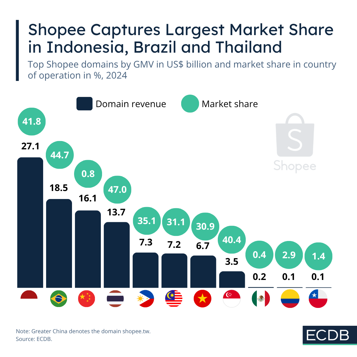 Shopee Captures Largest Market Share in Indonesia, Brazil and Thailand