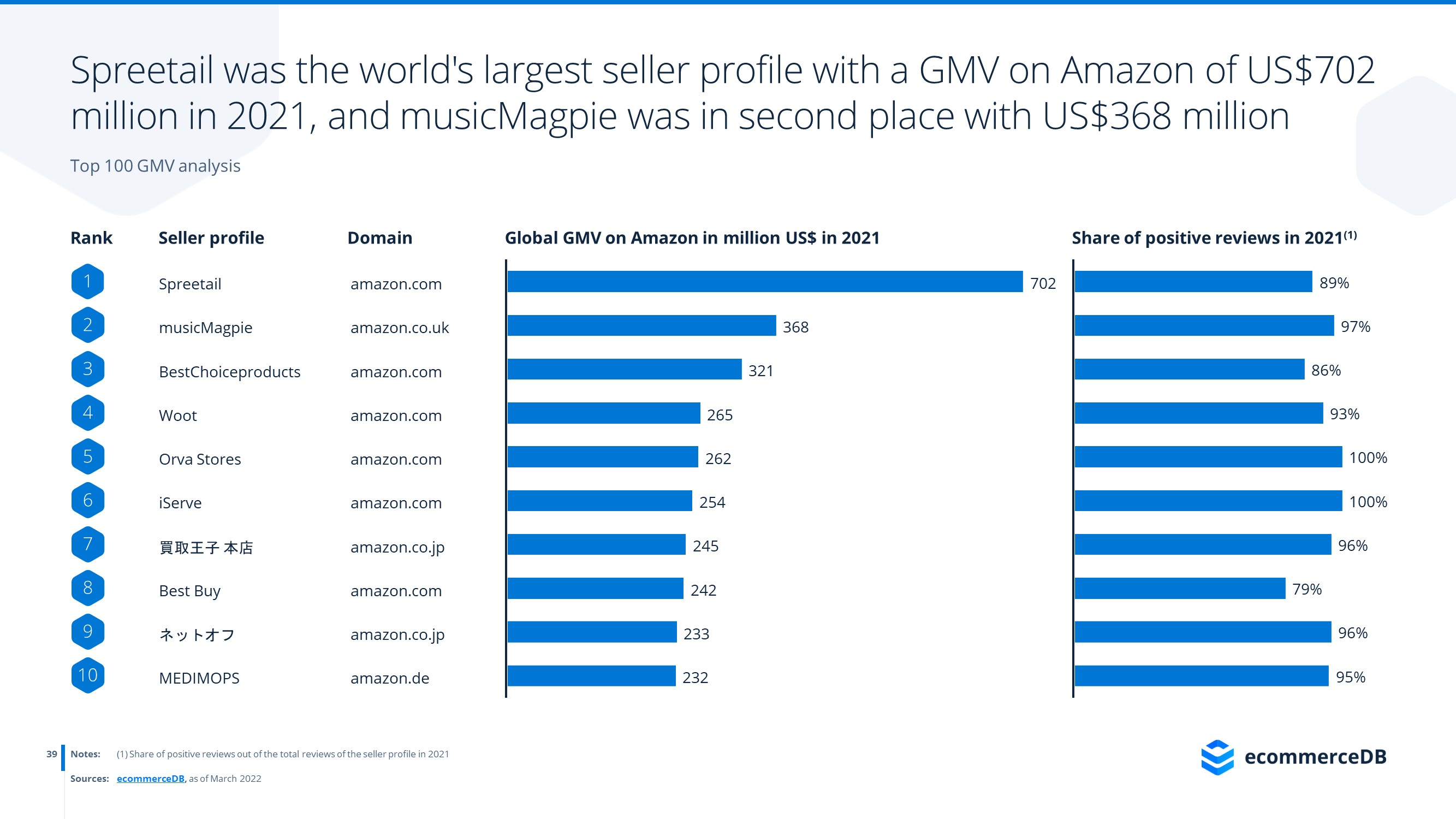 ecommerceDB Infographic: Amazon_sellers_marketplace_insights_GMV_data_top_sellers_3.jpg