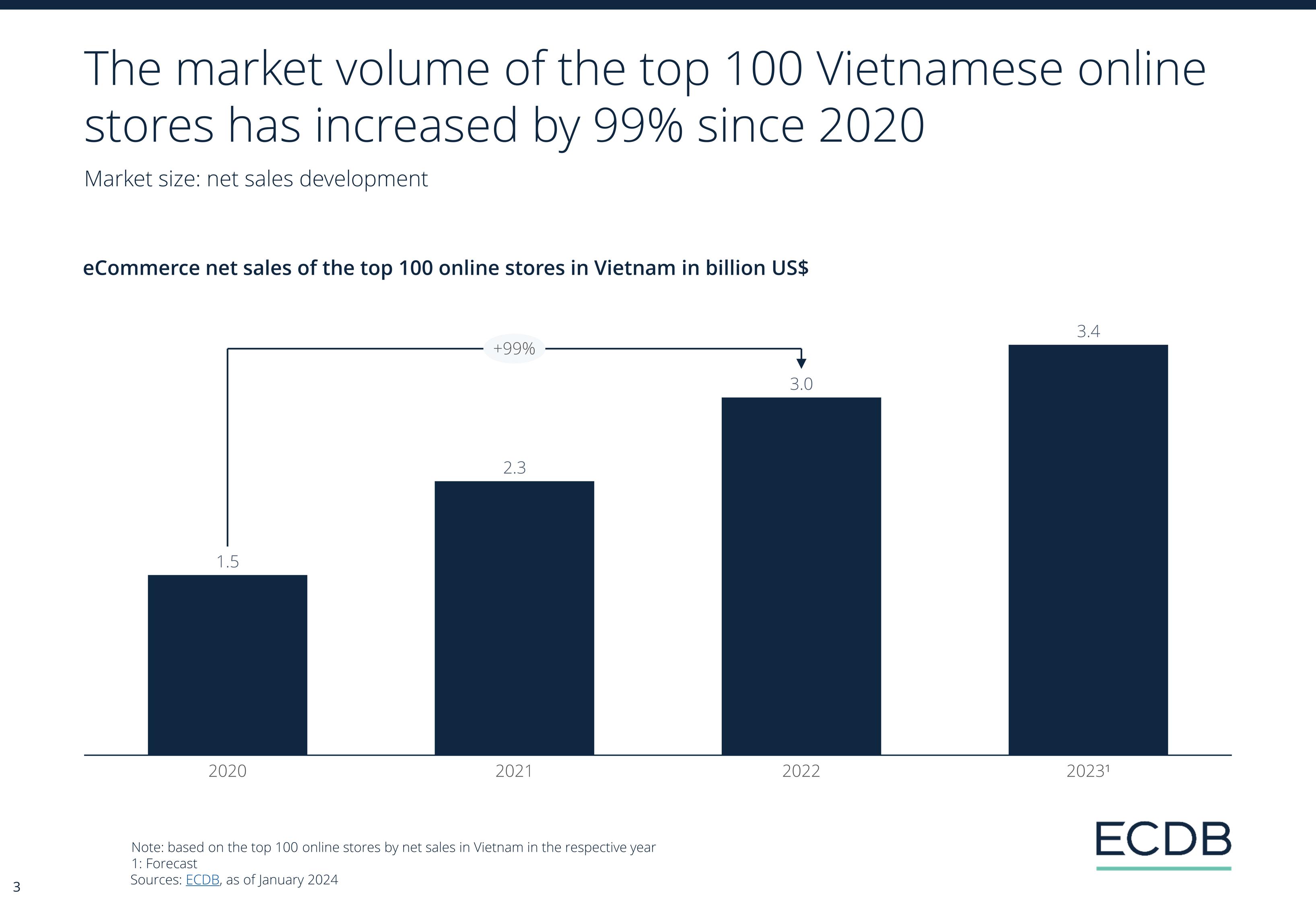 ECDB Infographic: ECDB_Country_Report_VNM_2024_2.jpg