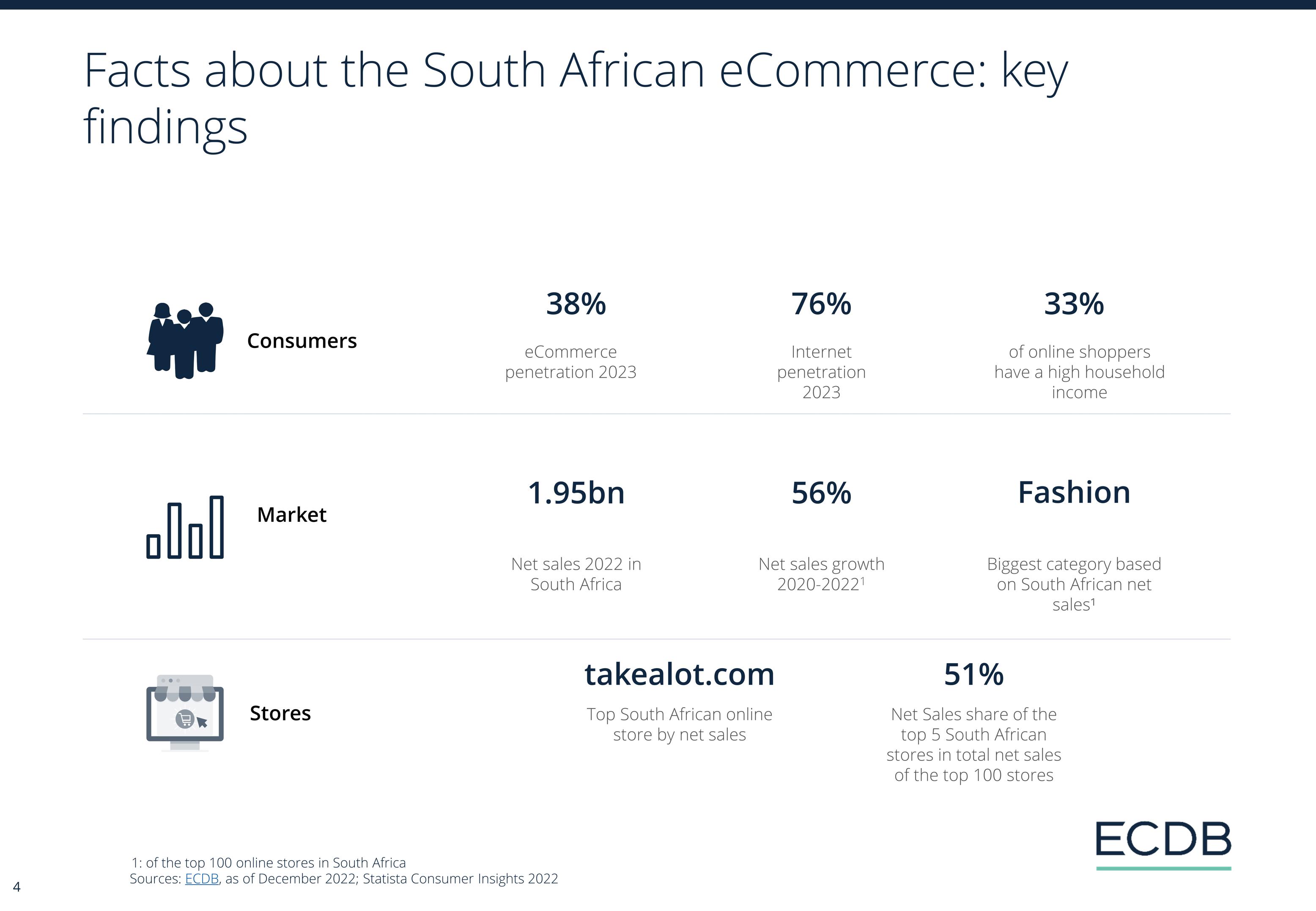 ECommerce In South Africa ECDB