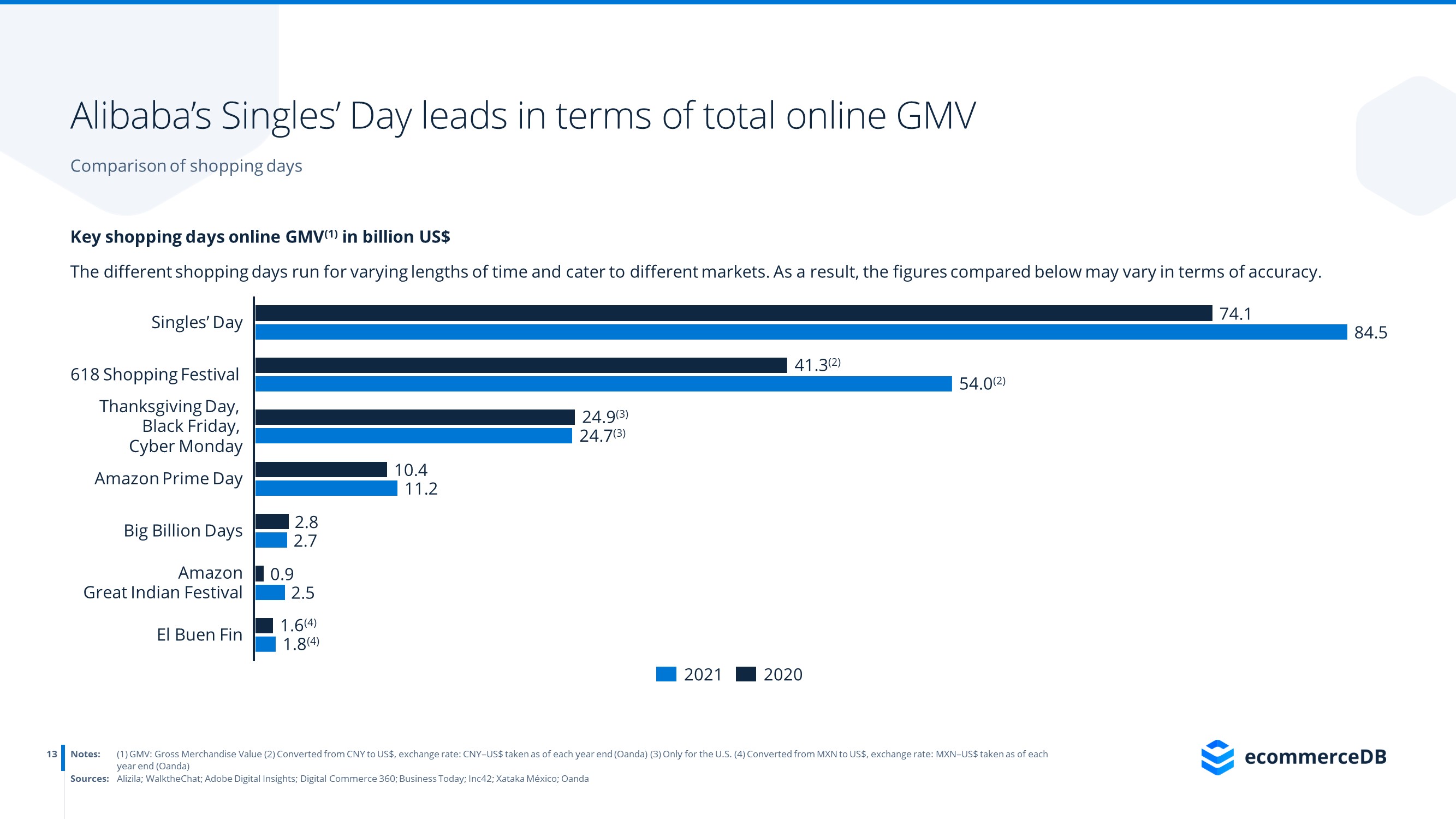 shopping days largest events, key insights & global trends