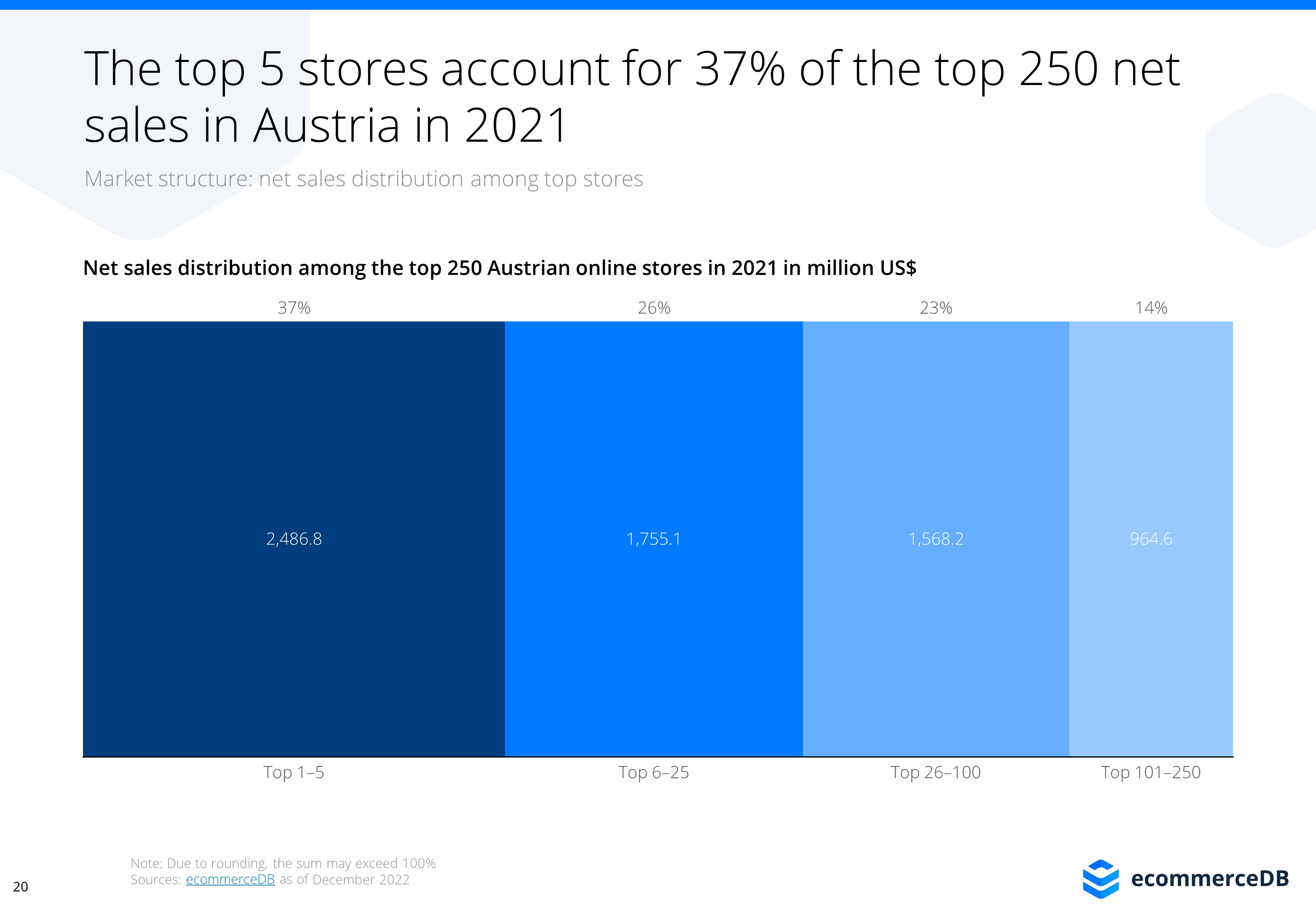 Online shops: mediamarkt.at in Austria 2022 Brand Report