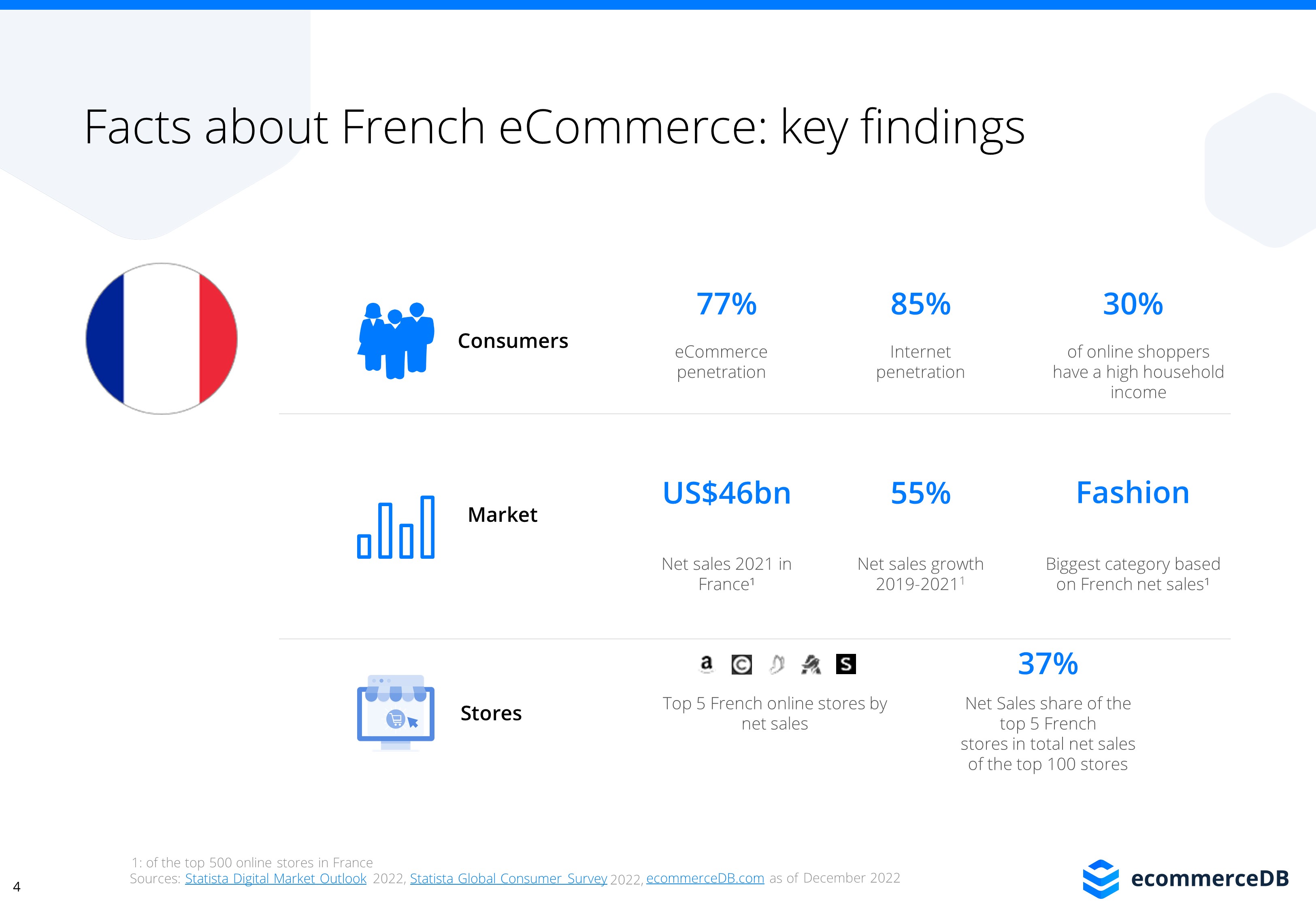 ECommerce In France | ECDB.com